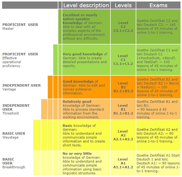 Language Levels And Certificates Fastest Way To Learn German Home Tuition Programs